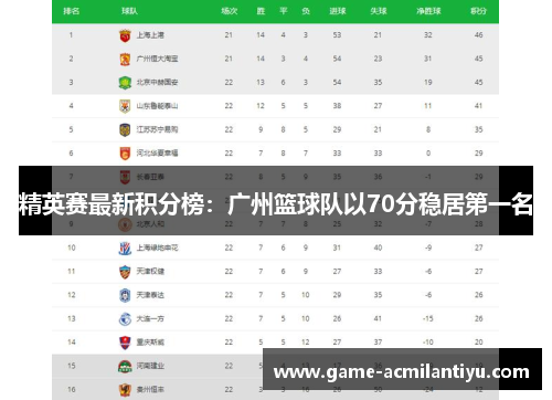 精英赛最新积分榜：广州篮球队以70分稳居第一名
